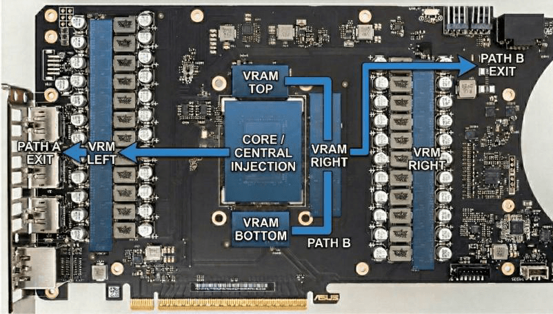Annotated graphics card showing two proposed coolant flow paths across the core, VRAM, and voltage regulator modules